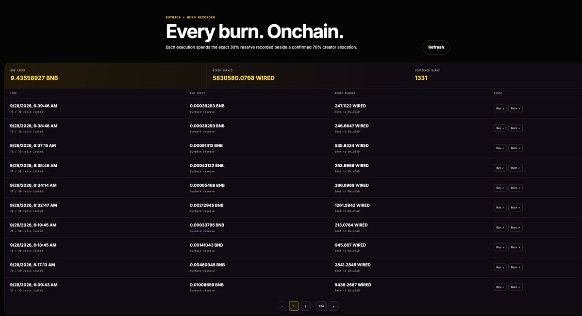 wiredupbnb's tweet photo. WIRED has executed over 1,330 buy backs and burns, totaling 9.4 BNB so far. We are just getting started. https://t.co/sLe7GUmjSm