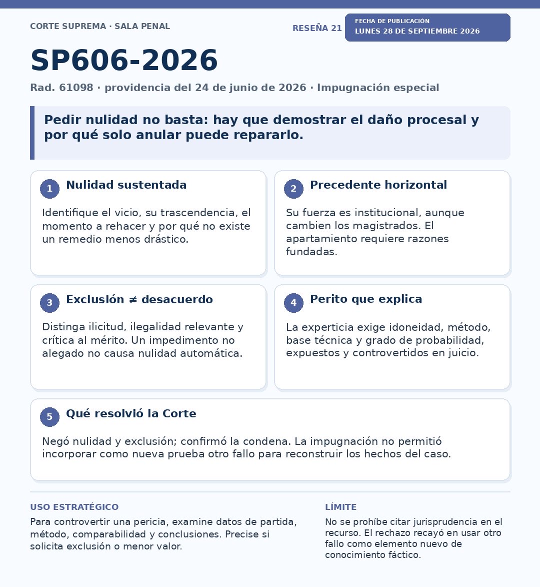 SoyLitigante's tweet photo. Una nulidad no prospera por nombrar una irregularidad. SP606-2026 (rad. 61098) exige demostrar su impacto, delimitar qué debe rehacerse y justificar por qué anular es el remedio necesario. Claves para impugnar una primera condena. https://t.co/NZ30xUy4Wq