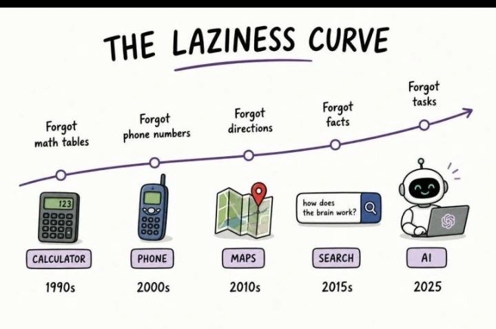 SharmaMunishwar's tweet photo. We outsourced maths to calculators, phone numbers to #mobiles, ##directions to maps and facts to search. Now #AI is taking over tasks.
We can not afford to #outsource is our #judgement. #Technology should make us more capable not more #dependent.
Use the #Tools Keep the #Thinking https://t.co/kPLIlaYh42