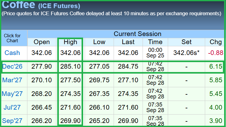 SpillingTheBean's tweet photo. *BREAKING #KC: Arabica #coffee continues Friday's RALLY and now up 6.50c/lb at intraday high of $2.8510 as market realizes in wake of massively inflated latest Conab figure from Brazil that too many thieves are brewing in the Brazilian 2026 crop numbers and there simply IS NOT THAT MUCH COFFEE as so many desperately are hoping for - even worse, with massive and fast growing IRREVERSIBLE LOSSES from near ALL other producing countries in the world there will be ZERO RESCUE coming to the market for the next year with global coffee exports set to DROP, even AFTER adding the 4M+/month exports optimistic Brazil-lobbyists expect for the coming months in monthly shipments, WORLD EXPORTS are still set to FALL min 1M-2M bags per month as of October when new 2026-27 disaster crop from Vietnam, Indonesia, Peru, Colombia, India, Uganda, Central America and most other origins start NOT flowing in expected volumes to the market !!