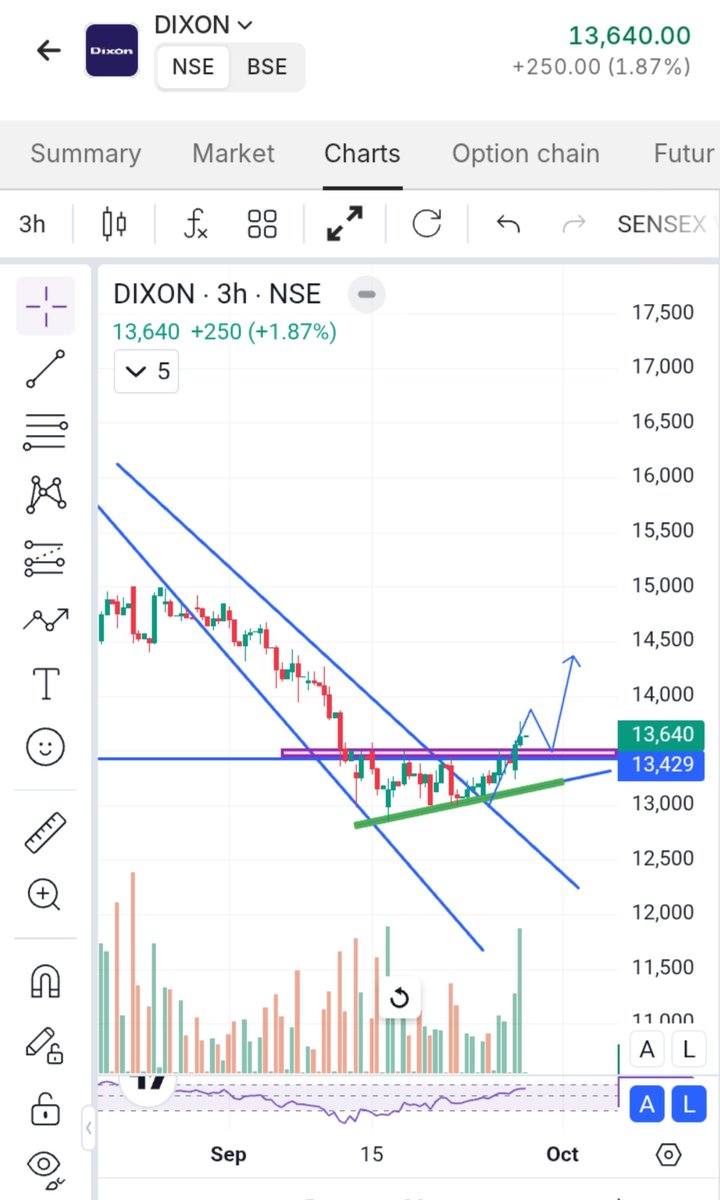 BreakoutCharts8's tweet photo. TOP 4 STOCKS TO WATCH WITH CHART ANALYSIS📊🔥✅
1) IREDA LTD
2) HEROMOTO CORP LTD
3) DIXON LTD
4) ZYDUSLIFE LTD
BookMark🔖
Like 👍 & Retweet 🔁
So Maximum People See
#stockmarket
#nifty50
#ireda
#zyduslife
#heromotoco
#DIXON
#trading #crudeoil
#IREDA #stockmarkercrash https://t.co/40JWDbppvz