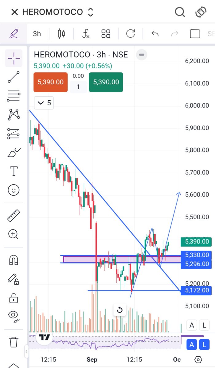 BreakoutCharts8's tweet photo. TOP 4 STOCKS TO WATCH WITH CHART ANALYSIS📊🔥✅
1) IREDA LTD
2) HEROMOTO CORP LTD
3) DIXON LTD
4) ZYDUSLIFE LTD
BookMark🔖
Like 👍 & Retweet 🔁
So Maximum People See
#stockmarket
#nifty50
#ireda
#zyduslife
#heromotoco
#DIXON
#trading #crudeoil
#IREDA #stockmarkercrash https://t.co/40JWDbppvz