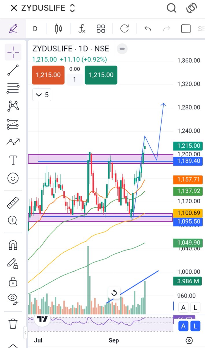 BreakoutCharts8's tweet photo. TOP 4 STOCKS TO WATCH WITH CHART ANALYSIS📊🔥✅
1) IREDA LTD
2) HEROMOTO CORP LTD
3) DIXON LTD
4) ZYDUSLIFE LTD
BookMark🔖
Like 👍 & Retweet 🔁
So Maximum People See
#stockmarket
#nifty50
#ireda
#zyduslife
#heromotoco
#DIXON
#trading #crudeoil
#IREDA #stockmarkercrash https://t.co/40JWDbppvz