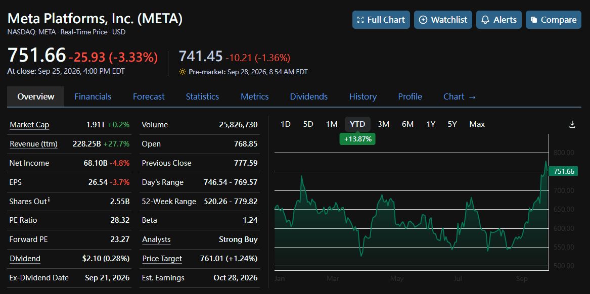 🚨 META POACHES MONGODB'S CEO | Sep 28, 2026 🚨

CEO CJ Desai just resigned from MongoDB, effective immediately, for a senior role at Meta. $MDB is down about 1
