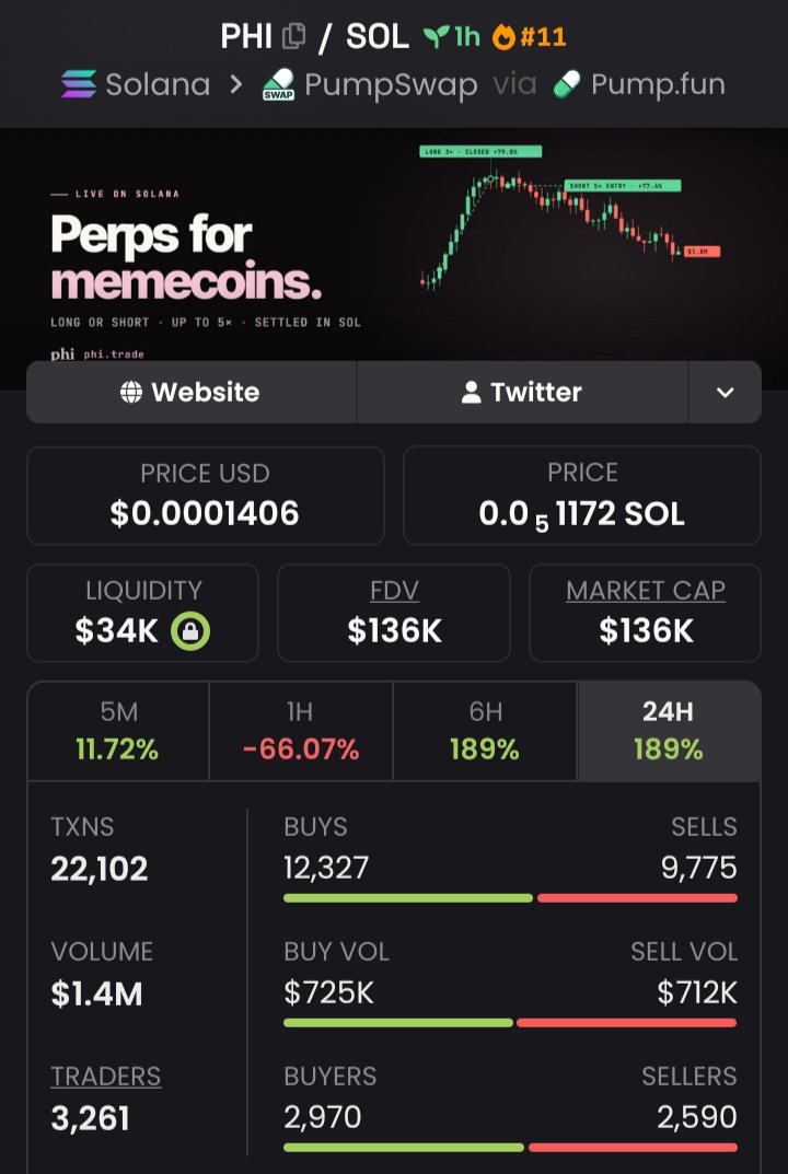 cryptonice001's tweet photo. 2x profit from my call on $PHI

zVbJ3eRjhRbvKWAxP8xrXZAeAcSqk3vtTjCzzVAAphi https://t.co/0wP3VmXtnf