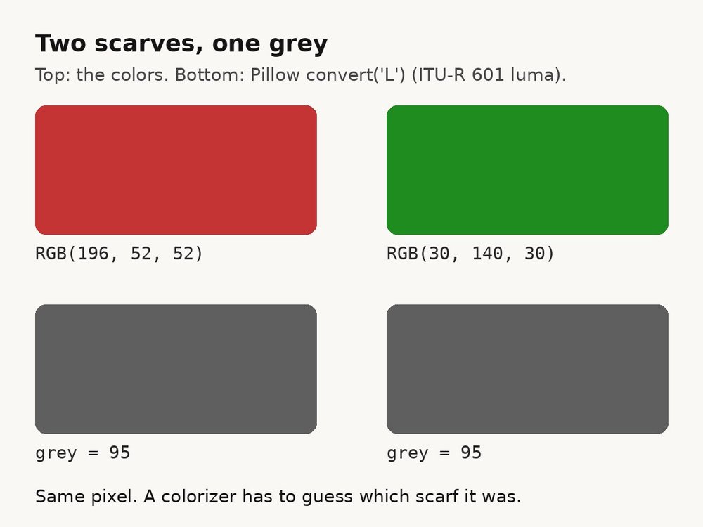 thejoyrises's tweet photo. A red scarf and a green scarf can turn into the exact same grey pixel: RGB(196,52,52) and RGB(30,140,30) both convert to 95.

So a colorizer picks a color that fits. It can't get the real one back. In our colorize guide I wrote "plausible, not documented" instead of "accurate". https://t.co/XxLDdYG5bS