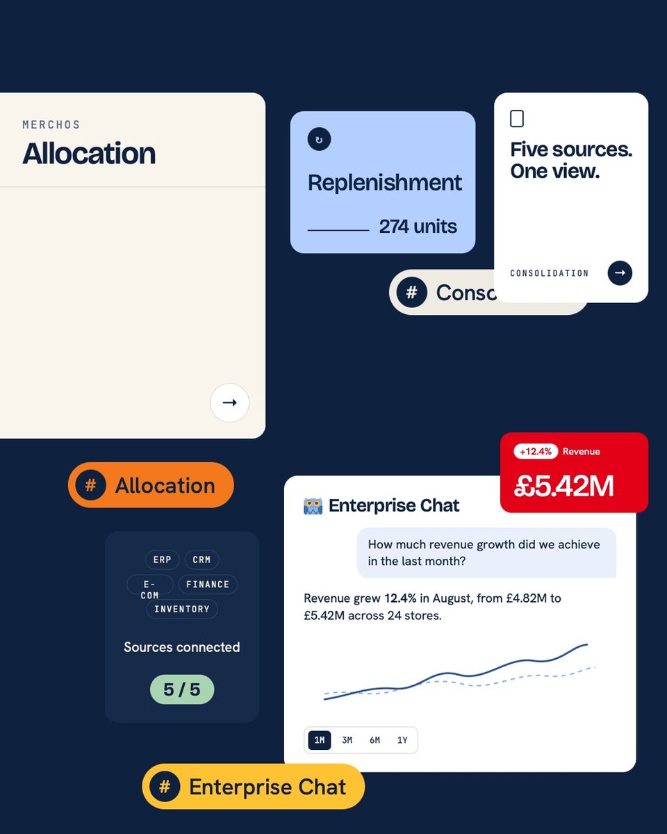 ClideyOfficial's tweet photo. Most businesses adapt their workflows to fit generic software.
What if you could build the software around the way your business actually works?
WhoDB connects and federates your data, giving IT teams the foundation to build applications tailored to their needs.
For retail, that could mean 𝗠𝗲𝗿𝗰𝗵𝗢𝗦 — automating 𝗮𝗹𝗹𝗼𝗰𝗮𝘁𝗶𝗼𝗻, 𝗿𝗲𝗽𝗹𝗲𝗻𝗶𝘀𝗵𝗺𝗲𝗻𝘁 𝗮𝗻𝗱 𝗰𝗼𝗻𝘀𝗼𝗹𝗶𝗱𝗮𝘁𝗶𝗼𝗻 around the way your merchandising team operates