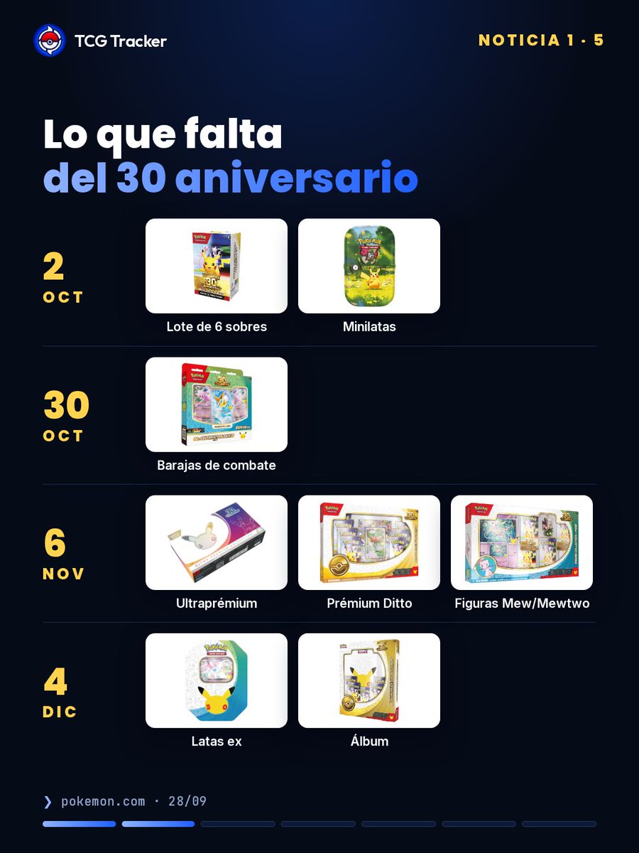 tcg_tracker's tweet photo. 🚨 La semana en Pokémon TCG:

🎂 2/10 lote y minilatas del 30.º
🐉 Dominio Delta el 6/11, con Mega-Rayquaza ex
📱 Pocket: Deluxe Pack Mega hasta el 28/10
🍟 Happy Meal en EE. UU. el 5/11 (España, sin fecha)
🎃 Promos Pokéween en octubre

Alertas de restock en el Discord 👇 https://t.co/csKdrVHnrG