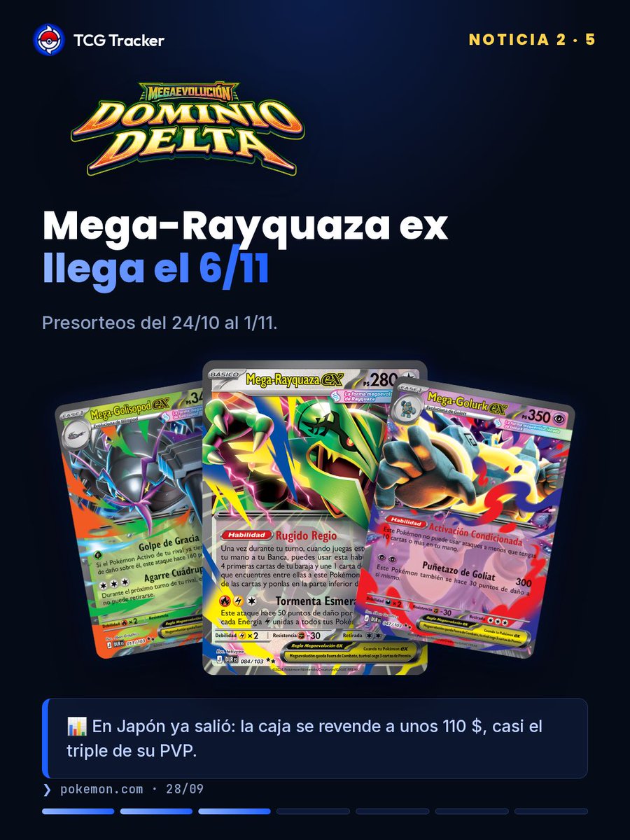 tcg_tracker's tweet photo. 🚨 La semana en Pokémon TCG:

🎂 2/10 lote y minilatas del 30.º
🐉 Dominio Delta el 6/11, con Mega-Rayquaza ex
📱 Pocket: Deluxe Pack Mega hasta el 28/10
🍟 Happy Meal en EE. UU. el 5/11 (España, sin fecha)
🎃 Promos Pokéween en octubre

Alertas de restock en el Discord 👇 https://t.co/csKdrVHnrG