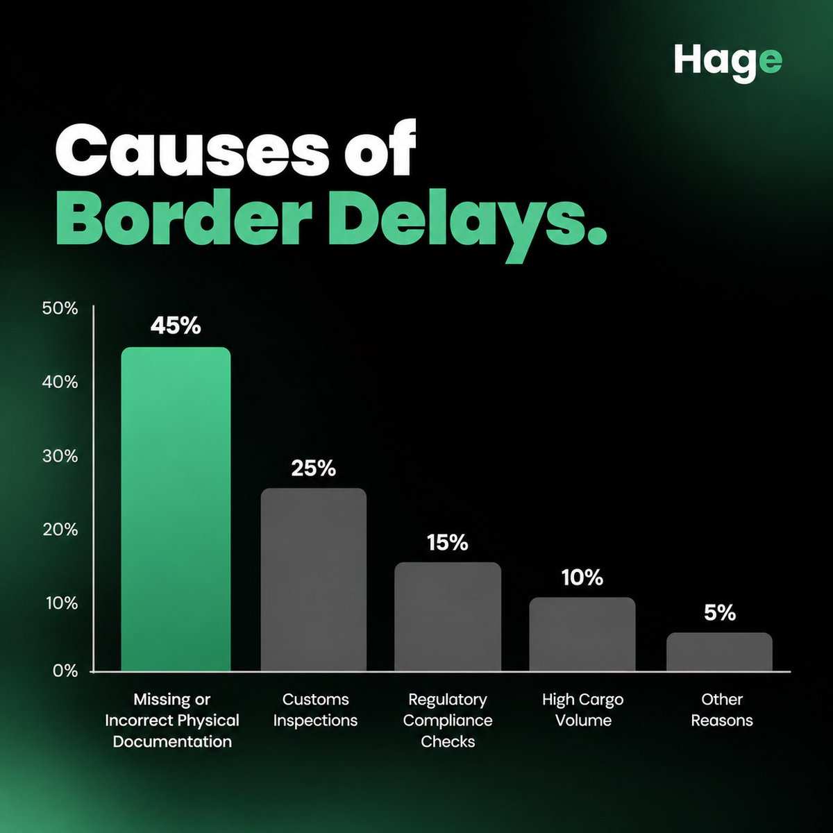 tryhagetoday's tweet photo. The numbers don’t lie. Most border delays are entirely preventable. 
Digitize your docs before the truck arrives.
Visit https://t.co/lXNSC053lj to be among the first 100 LSP to use Hage for free https://t.co/XD5SHQhJsk