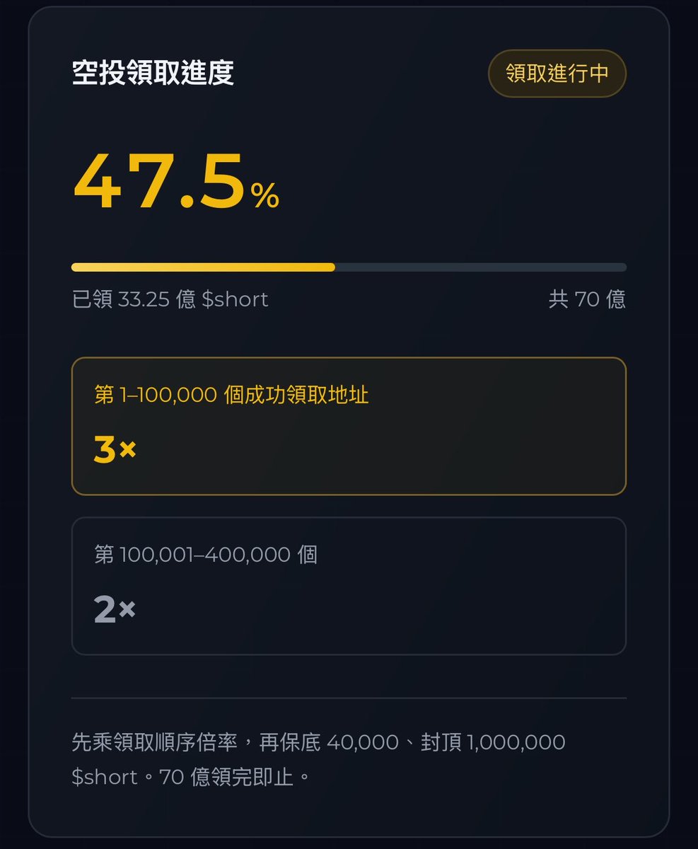 FreesAirdrop's tweet photo. More than half of the people haven't claimed their airdrop yet. The project team is now voting on whether to end it early? If it ends early, those who didn't claim it will have totally wasted it. If it ends early, will the remaining tokens be burned?   📷

@Bigshortdotxyz

$short https://t.co/IvErSUiZ2d