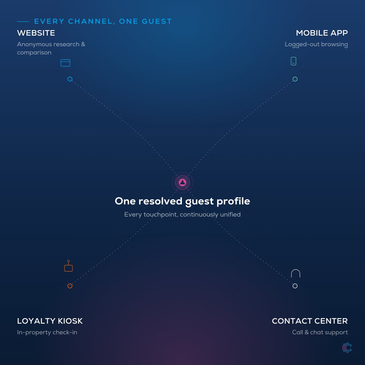 CelebrusTech's tweet photo. Most brands recognize only 1 in 3 digital visitors. 👤

Celebrus recognizes visitors across anonymous, pre-login, and known states. One hospitality brand increased returning-guest recognition from 30% to 86% in 8 weeks.

Recognize more visitors 👉 https://t.co/B6poMr2aEc https://t.co/9DaQzfaHJW