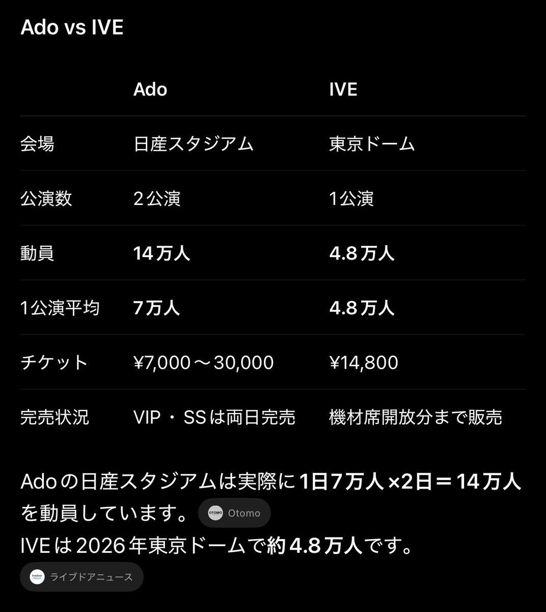 248genta's tweet photo. @Lr9Fio9 @miyumiyuand @sux3c8 @3i117a @DOKOKOKODAYO そのグループですらAdoにダブルスコアで負けてるけどなw https://t.co/zUpZs71YCu