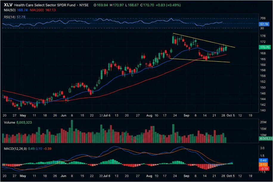 Daniel_Kaden07's tweet photo. Healthcare could be an interesting sector to watch next.

$XLV is showing signs of strength after building a potential base.

Some names on my radar:
$LLY $JNJ $ABBV $MRK $UNH $TMO $AMGN $GILD $ABT $PFE

Let’s see if healthcare can become the next area of rotation. https://t.co/Y0NJPhK5Ti