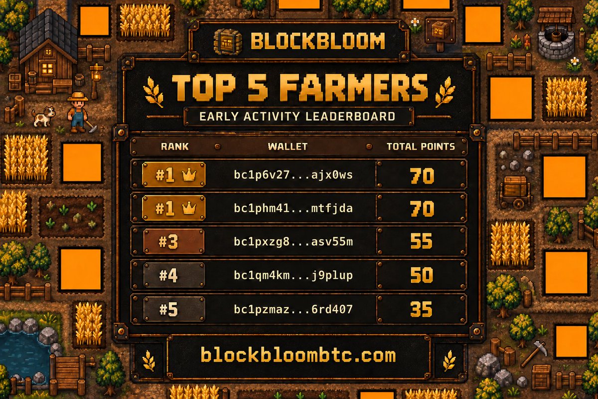 alienbtcbloom's tweet photo. Pixel seals on Bitcoin. Pixel farms on Bitmap. 🦭🌾
Just joined the @SealsCRC waitlist. Back in BlockBloom, our first farmers are turning their Bitmaps into living worlds.
Here’s our early activity Top 5. 👇
We’re planning Founding Farmer recognition and in-game rewards for active early players. Full details to follow.
Your Bitmap could be next.