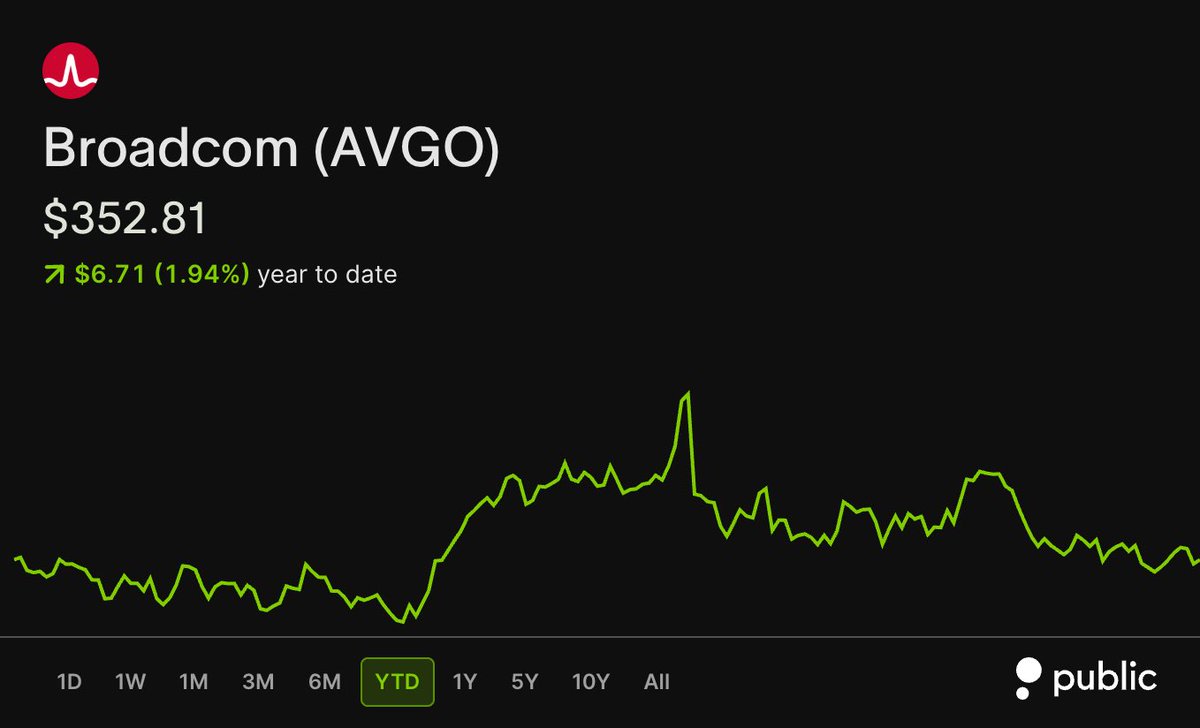 JasonLxCapital's tweet photo. 2. $AVGO - Broadcom

Broadcom designs the custom AI chips hyperscalers build instead of buying off the shelf. AI semiconductor revenue hit $16.7B last quarter, up 221%, with $21.7B guided for this quarter. Hock Tan says Broadcom has secured the supply to roughly double AI revenue https://t.co/flrOMzhGYA