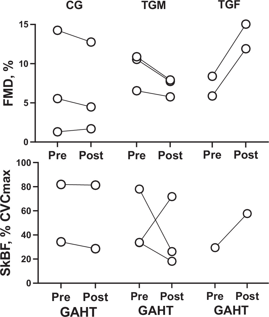 japplphysiol's tweet photo. Short Report by NC Stachenfeld et al. #Cardiometabolic benefits and risks for #transgender youth with the initiation of #genderaffirming #hormonetherapy: a case series
https://t.co/LV0PC7mjMg https://t.co/NmUyDS7SK0
