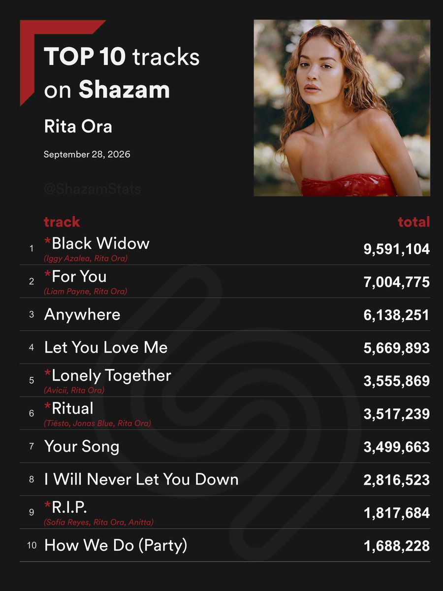 ShazamStats's tweet photo. Top 10 most Shazamed Rita Ora songs
#Shazam_RitaOra https://t.co/04WAl8O29K