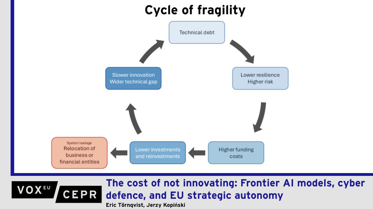 voxeu's tweet photo. The cost of not innovating: Frontier AI models, cyber defence, and EU strategic autonomy
Eric Törnqvist &amp; Jerzy Kopiński @ESRBofficial 
https://t.co/4mnLCAJU91 https://t.co/lZCPV7FPhQ