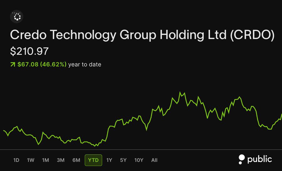 JasonLxCapital's tweet photo. BREAKING: GOLDMAN SEES AI CAPEX SURGING TO $1.2 TRILLION in 2027

Every single one of these stocks will make money:

1. $CRDO - Credo Technology

Credo connects the GPUs inside AI racks with its cables and optical chips. Revenue more than doubled to $479M last quarter, up 115% https://t.co/XJYT6eDXmq