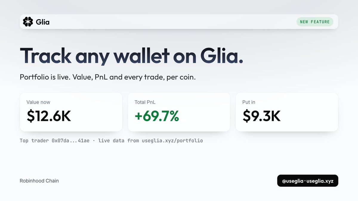 useglia's tweet photo. Portfolio is live on Glia.

Paste any wallet and see every position in one view. Value now, total PnL, what went in, what came out, per coin.

Built straight from on-chain trades on Robinhood Chain. Connect yours or check the top traders.

https://t.co/BbTKoGwdcc https://t.co/jZynWZshJz