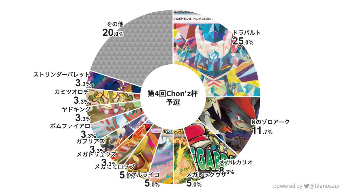 chonchon0315's tweet photo. 第4回Chon'z杯の分布表です！
新シーズンも始まりましたので
環境考察などにお使いください✨ https://t.co/fNQ2tn4WJK