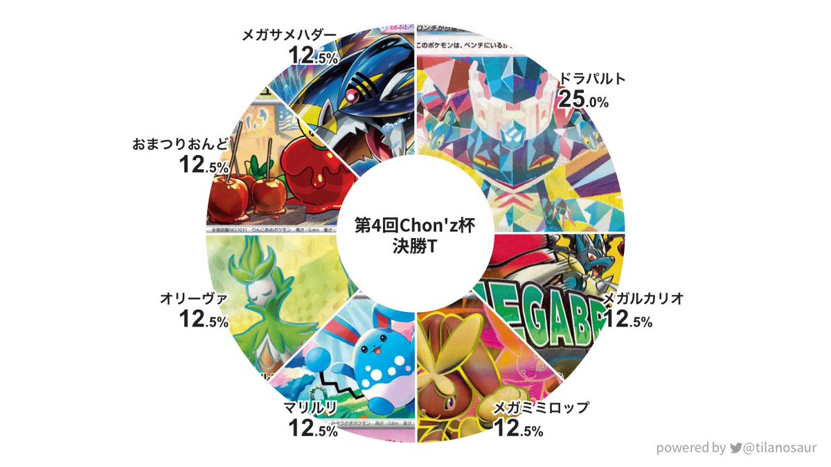 chonchon0315's tweet photo. 第4回Chon'z杯の分布表です！
新シーズンも始まりましたので
環境考察などにお使いください✨ https://t.co/fNQ2tn4WJK