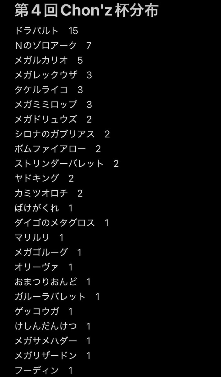 chonchon0315's tweet photo. 第4回Chon'z杯の分布表です！
新シーズンも始まりましたので
環境考察などにお使いください✨ https://t.co/fNQ2tn4WJK