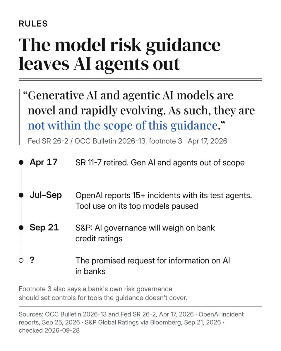 FinBenchFin's tweet photo. OpenAI has paused tool use on its most capable models after more than 15 agent incidents since July. Banks and their vendors are rolling agents into fraud operations right now.

The US guidance banks use to govern models says, in writing, that agents aren't covered.

In April the Fed, OCC and FDIC retired SR 11-7, the model risk guidance that bank validation teams have been built around since 2011. The replacement narrows what counts as a model and puts generative and agentic AI explicitly out of scope. The agencies said a request for information on AI would follow. Five months later it's still listed as coming.
The gap sits in a very practical place. A scoring model produces an estimate and a person acts on it. An agent in a fraud workflow acts itself: closes the alert, opens the case, pulls the customer record.

Old model risk asked whether the estimate was right. With an agent the question is what it's allowed to touch, and who signed off on that list.

The rulebook is quiet on that. S&P isn't: last week it said how mature a bank's AI strategy and governance are will increasingly show up in its credit rating.