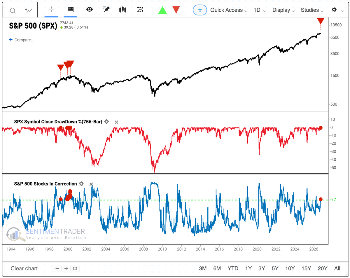 jasongoepfert's tweet photo. The S&amp;P 500 $SPY has been holding within 1% of a new high.

More than 70% of its stocks are at least 10% below their own highs.

Here's every other time it happened in the past 30 years. https://t.co/oj3mEwoSyY