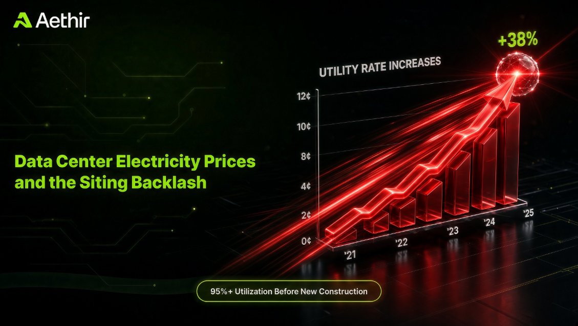 AethirCloud's tweet photo. ~75 data center projects worth ~$130B blocked or delayed in Q1 2026.

The constraint is shifting from power to permission.
Compute concentration is what makes it a hot topic.

The objection is almost always to a specific, very large load in a specific place.

A single gigawatt campus is one visible load in one jurisdiction. Aethir’s decentralized GPU cloud spreads compute across hundreds of existing facilities, so no individual community absorbs a step change in local demand.

Instead of massive facilities, Aethir ACCELERATE plans to build mid-sized data centers, which are much more viable and efficient than major hyperscaler campuses.

Read our new blog for all the details👇