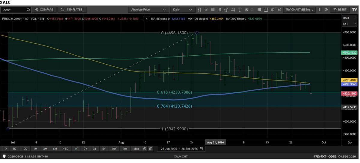 eFXdata's tweet photo. Gold - Breaks Key Support As Rising US Yields Sap Demand https://t.co/0sJX6nVVKK https://t.co/DANvs8krRA
