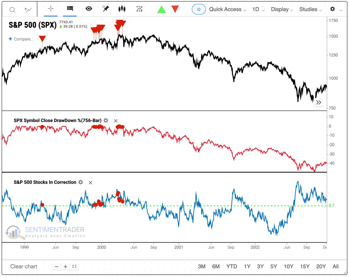 jasongoepfert's tweet photo. Note that the 70% level is pretty stretched and can be considered mildly oversold.

The S&amp;P has most often rallied after readings like this.

It's what comes after - IN A SIMILAR CONTEXT - that is the biggest message. https://t.co/9u6UaHQos6