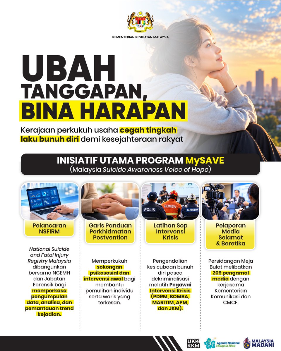 KKMPutrajaya's tweet photo. Sempena Hari Pencegahan Bunuh Diri Sedunia 2026, Kementerian Kesihatan Malaysia (KKM) telah meluncurkan Sistem NSFIRM dan Garis Panduan Perkhidmatan Postvention menerusi Program MySAVE bertemakan ‘Ubah Tanggapan, Bina Harapan’.  

Sebanyak 1,079 kes kematian akibat bunuh diri direkodkan pada tahun 2025, di mana bagi setiap 1 kematian, dianggarkan seramai 135 individu (ahli keluarga dan rakan) turut terkesan secara emosi.  

Pencegahan tingkah laku bunuh diri memerlukan peranan kita bersama:  

🟡 Dengar tanpa menghakimi;
🟡 Galakkan bantuan awal;
🟡 Wujudkan persekitaran saling menyokong; dan
🟡 Gunakan media sosial secara beretika (elakkan menyebar/ memviralkan maklumat sensitif).  

"Dengarlah tanpa menghakimi, hulurkanlah bantuan dan hubungkan mereka kepada sokongan yang diperlukan kerana setiap daripada kita mempunyai peranan untuk membina harapan." — YB Datuk Seri Dr. Dzulkefly Ahmad, Menteri Kesihatan

#KKMPrihatin #MalaysiaSihat #SihatBersama #MalaysiaMADANI