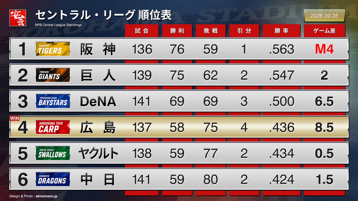 carp_akinomono's tweet photo. 【今日の順位表】カープが4位浮上（2026年9月28日）
https://t.co/OtIZOOl5wy
｜
｜
#carp #カープ https://t.co/q3gP6u1JqK