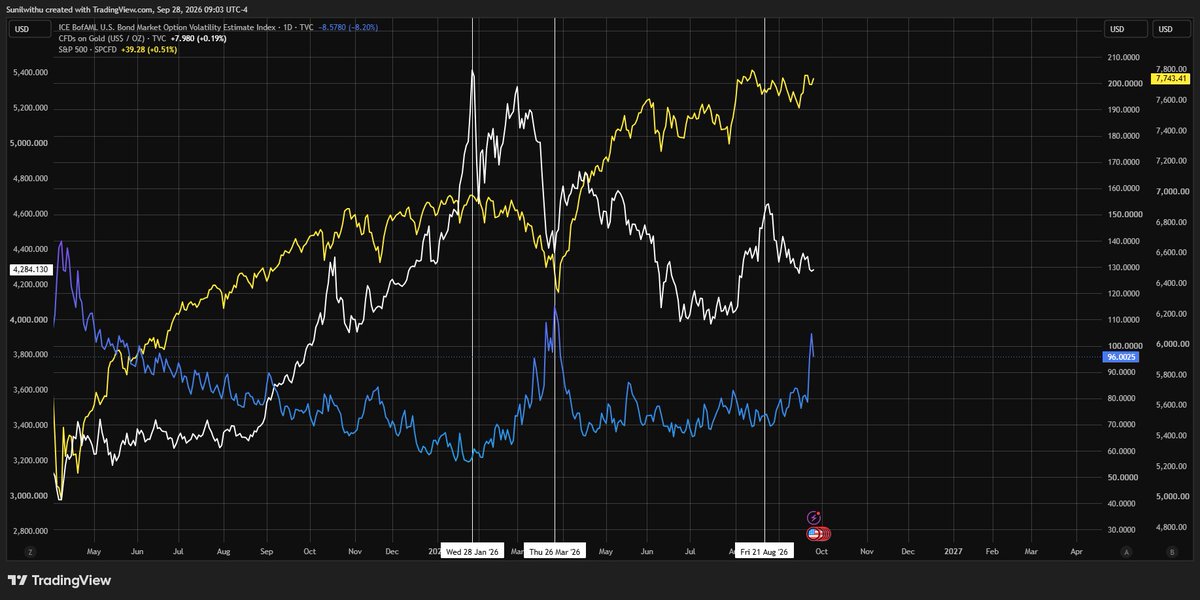 Macrobysunil's tweet photo. Panic selling in bonds is starting to create systemic instability across markets.

Look at the MOVE Index, essentially the VIX of the bond market.

During the initial phase of the Iran war, the spike in MOVE coincided with selling across gold, metals and equities.

The same pattern is appearing again.

Equities have been more resilient this time, but if bond volatility stays elevated, that resilience won’t last. Even fundamentally strong assets will get dragged lower when the bond market is forcing deleveraging.

But that panic is exactly when we should add strong assets.

I’m waiting for the right moment for another significant deployment into metals. I’m not trying to avoid the volatility, I’m waiting for it to create the opportunity.

Watch the MOVE Index closely.

Right now, it is telling you almost everything.