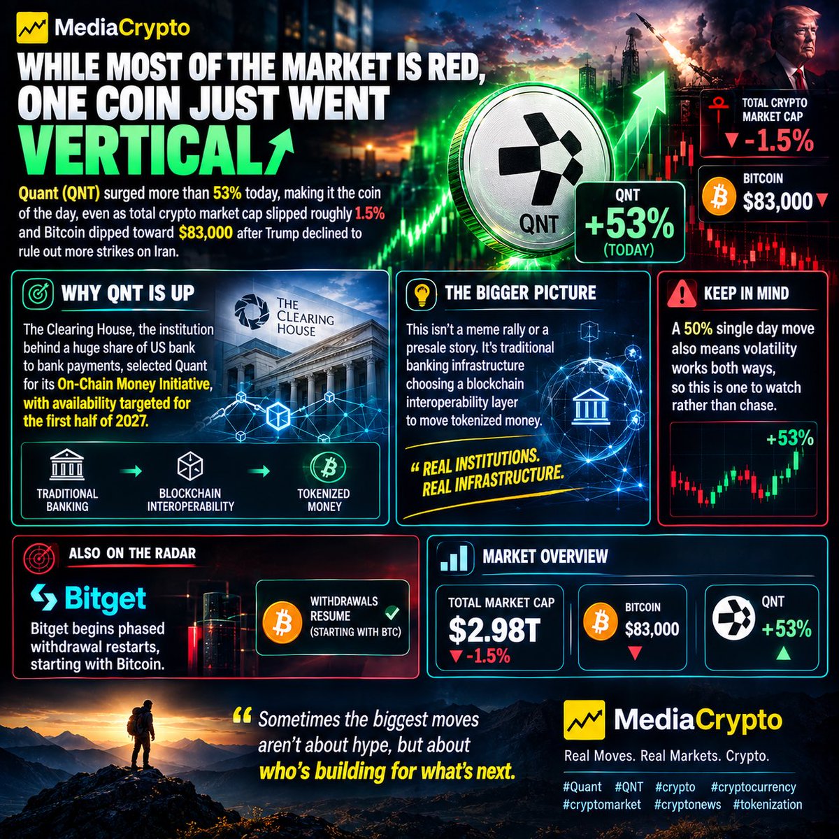 MediaCrypto_AI's tweet photo. $QNT up 53% today while the market bleeds.

The Clearing House picked Quant for its On-Chain Money Initiative, targeting launch in H1 2027.

Big banks moving money onchain is a very different catalyst than hype. 

#Quant #QNT #crypto https://t.co/Wg7XFPaWoh
