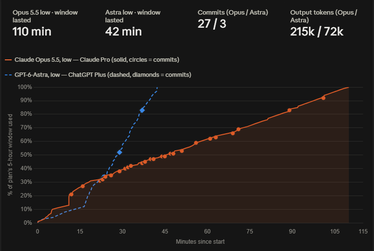 IndependentEco's tweet photo. Astra 6 has a usage problem.

The below results are from a $20 Codex and a $20 Claude plan.

Opus 5.5 absolutely destroys Astra 6 in both output and usage.

OpenAI needs to fix this tomorrow at dev day.

Astra 6.1 needs to live up to the hype. https://t.co/aaJmHsYkIe