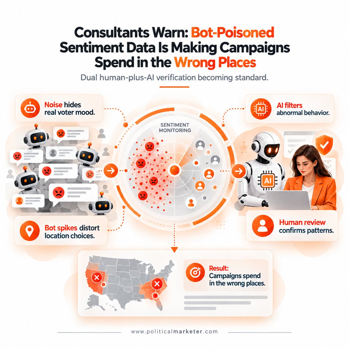 PoliMarketer's tweet photo. Bot-heavy activity can distort political sentiment data.
That creates a risk for campaigns using raw social signals to guide targeting or spending.
#PoliticalMarketing #SocialBots #SentimentAnalysis #PoliticalData #AIInPolitics #CampaignStrategy https://t.co/89G5BUa9oV