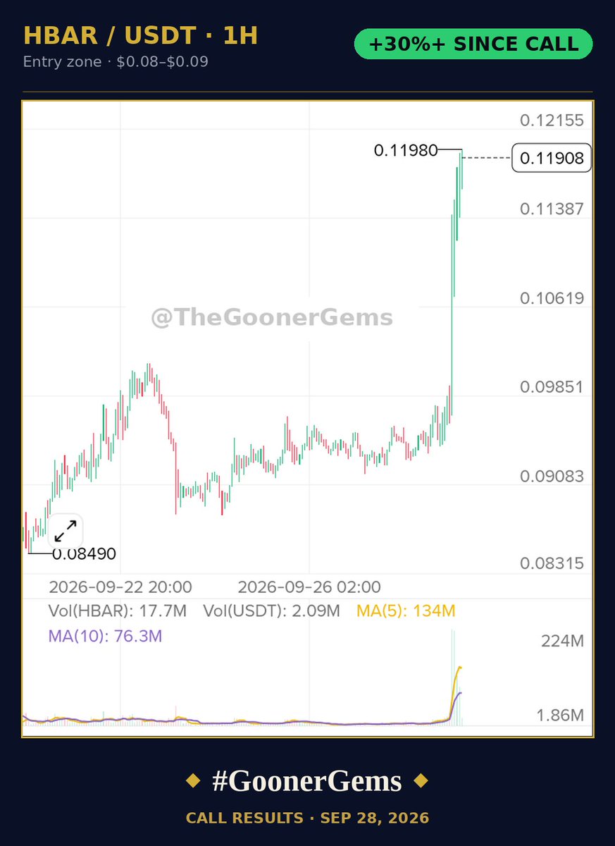TheGoonerGems's tweet photo. $HBAR just delivered. We flagged the $0.08–$0.09 zone, and price has ripped past $0.119, up 30%+ from our call. 

The breakout we said was coming is here, and the chart still has room to run. Patience paid again.

 Who caught this one? 👇
💣⏰

Cheers
#GoonerGems https://t.co/Ol8XlfoZyT