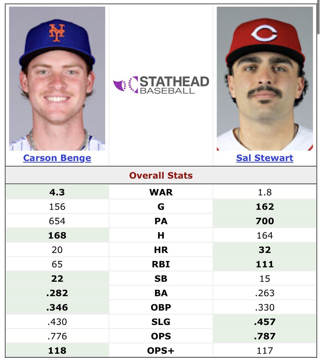 SleeperMets's tweet photo. Now that the season is over, it’s pretty clear that Carson Benge should win NL ROTY over Sal Stewart. https://t.co/OHG1DKZEwH
