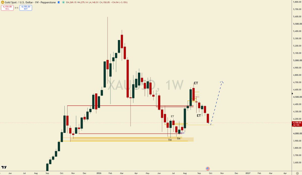 Swisschart's tweet photo. @JesseCohenInv @Investingcom There’s a very clean buy area here
I’ll wait for price to reach it https://t.co/SnhRgIub4I