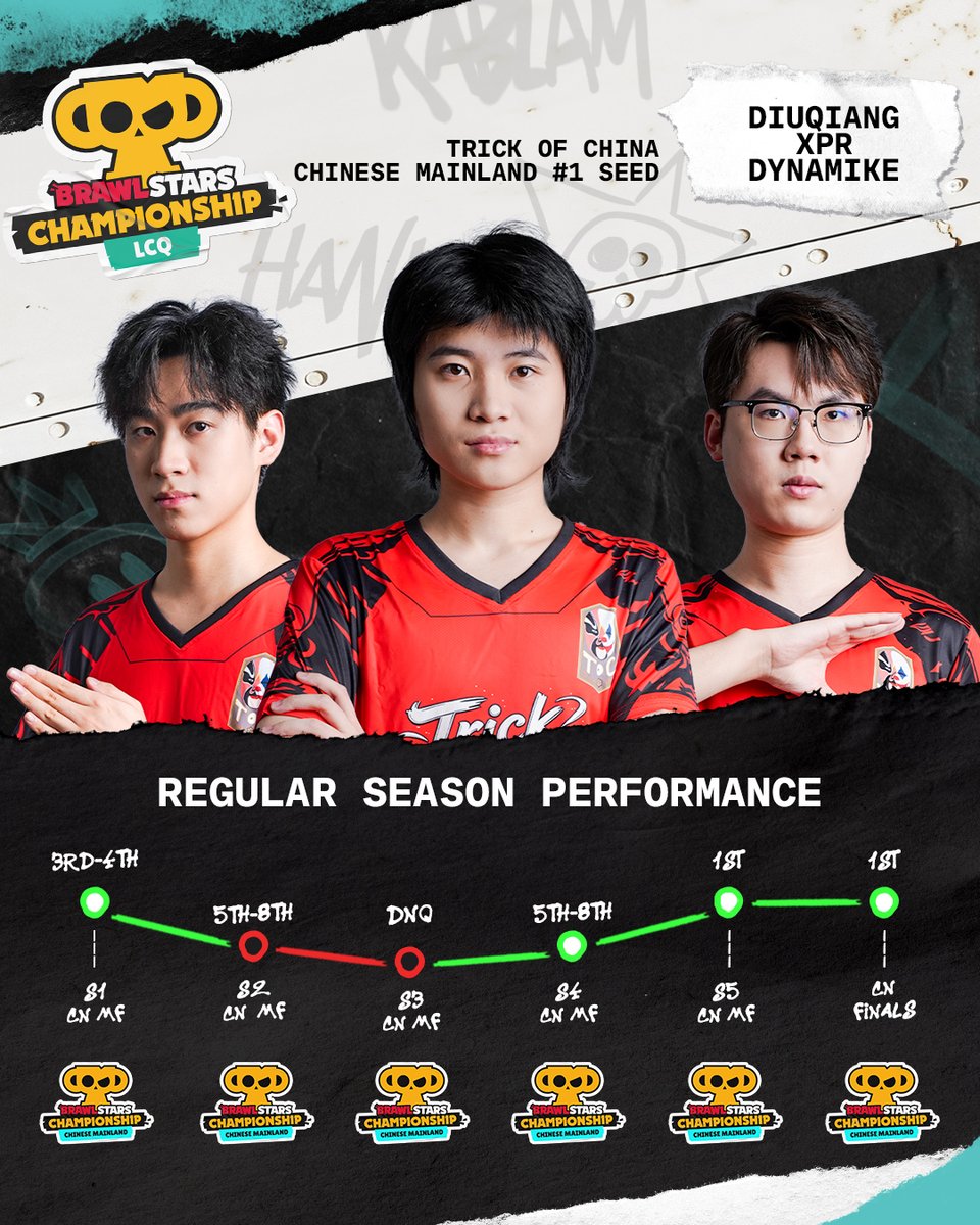 Brawl_esports's tweet photo. A Cinderella run in the making? 👀

TOC closed the season with back-to-back wins to claim China’s #1 seed, and now head to the LCQ with Worlds in sight 🔥

#BSC26 https://t.co/pb0laLtl4v