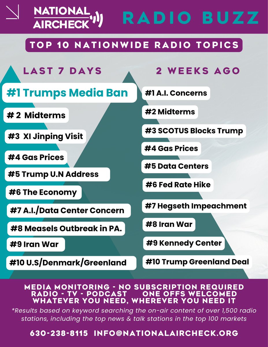 NTLAircheck's tweet photo. Banished.
Trump confuses U.N again.
Trump entertains communists.
Take a look at this week’s RADIO BUZZ from @NTLAircheck!
Need to hear about the latest “buzz” in your field?
That’s what we do.
📲 info@nationalaircheck.org
☎️ 630-238-8115
#nationalaircheck #mediamonitoring #newsupdate #publicaffairs #stillgassy