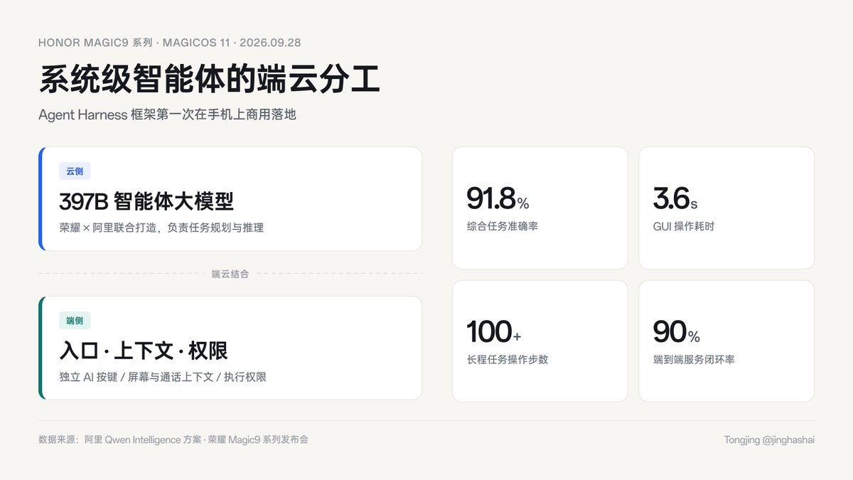 jinghashai's tweet photo. 荣耀 Magic9 今天发布，全系首批 MagicOS 11，搭载和阿里联合的 397B 智能体大模型，Agent Harness 框架第一次在手机上商用落地。397B 在云侧跑，端侧管的是入口、上下文和权限。这代全系配了独立 AI 按键。阿里公布的数字是任务准确率 91.8%、GUI 操作 3.6 秒、长程任务 100 步以上。 https://t.co/297HvCgVTx