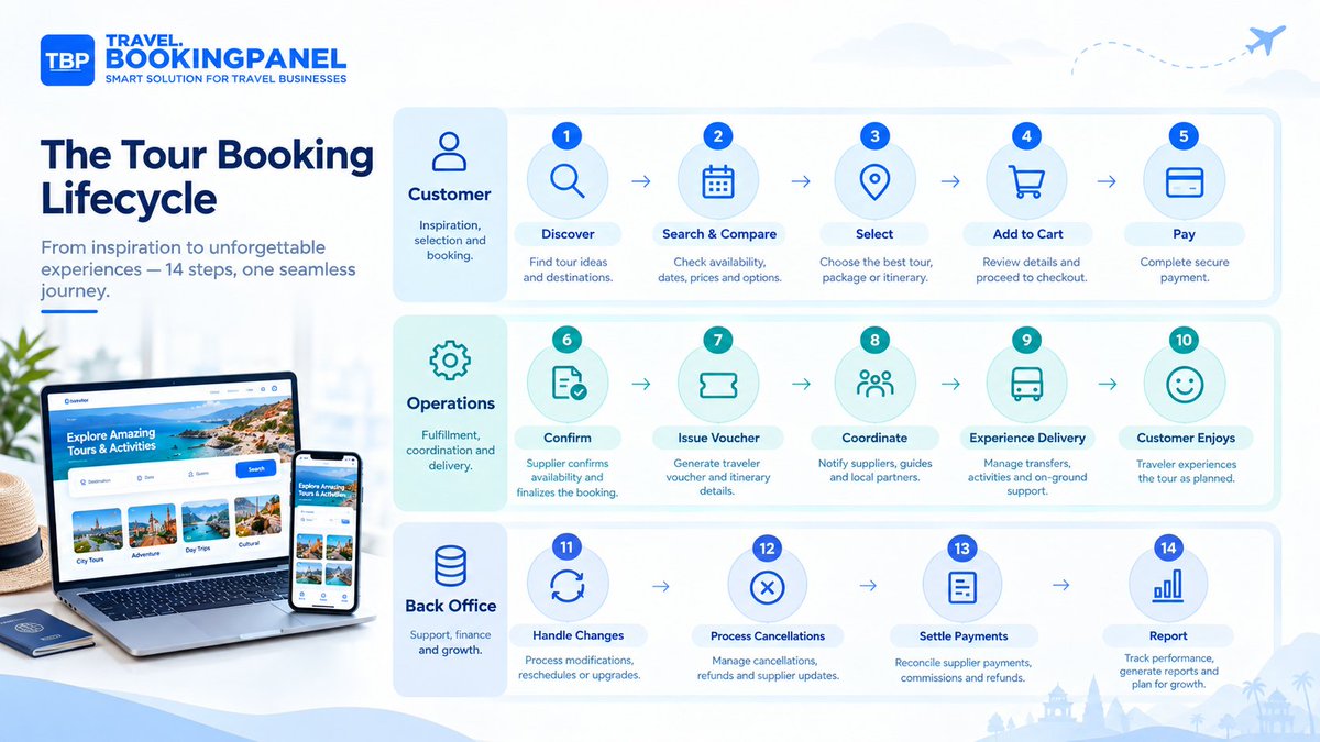 tbookingpanel's tweet photo. A traveler clicks “Book Now.” What happens next? 👀

Availability → payment → inventory → confirmation → operations.

Discover the complete tour booking journey 👇
https://t.co/VZrgd1S6vb
#TravelTech #TourBooking #TravelSoftware https://t.co/d5loccbPa5
