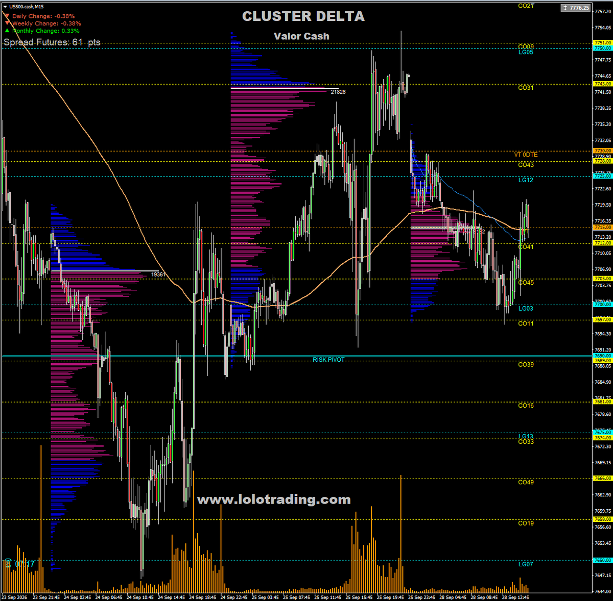 lolo_trading's tweet photo. SPX 28/09: Gamma positiva pero menos robusta; Delta positivo y Vanna sensible en 7.700–7.715. Sesgo NY: alcista sobre VT 7.715 y confirmación 7.730. Bajo 7.700 cambia el escenario a bajista. Claves: 7.730 arriba / 7.700 abajo. https://t.co/0Wbat8ofay