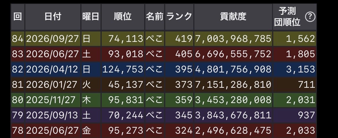 pec0pen9's tweet photo. グラブルで新しい騎空団探してます！
条件が合えばお声掛けください🙏

・天元ルシゼロソロ可能
・ヴェルサシア未挑戦
・discord聞き専なら可
・古戦場毎回個人10万位狙い(26年4月はリアル多忙)

#グラブル #団活 https://t.co/ywMhnRXEmP
