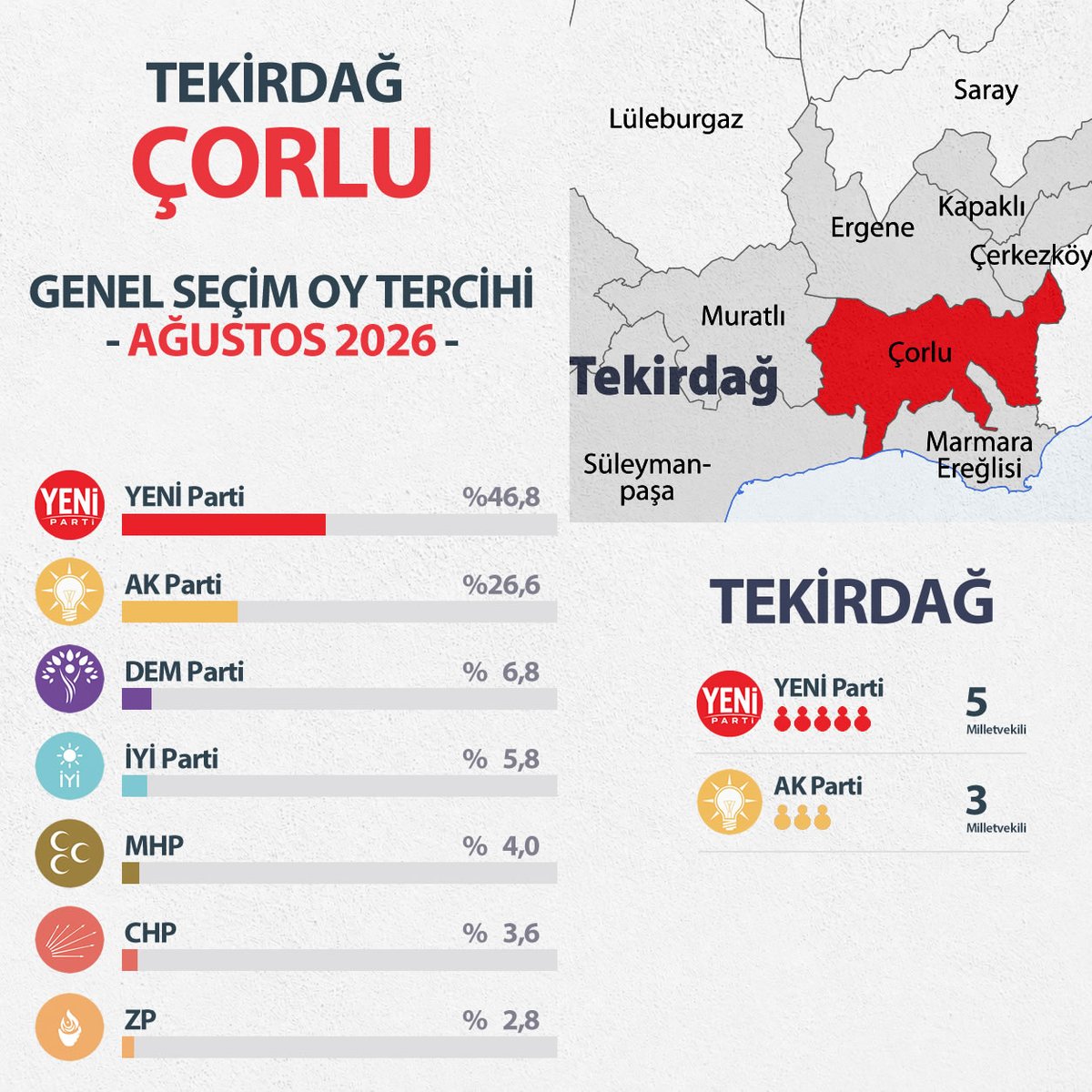 mrt_kizil's tweet photo. TEKİRDAĞ - Çorlu | Genel Seçim - AĞUSTOS 2026

"Türkiye'nin Veri Haritası" Ağustos Raporu sonuçlarına göre...

BU PAZAR GENEL SEÇİM OLSA... 

%46,8 - YENİ Parti 
%26,6 - AK Parti 
%  6,8 - DEM Parti 
%  5,8 - İYİ Parti 
%  4,0 - MHP
%  3,6 - CHP
%  2,8 - ZP
%  3,6 - Diğerleri

Tekirdağ
Milletvekili Dağılımı

5 - YENİ Parti
3 - AK Parti