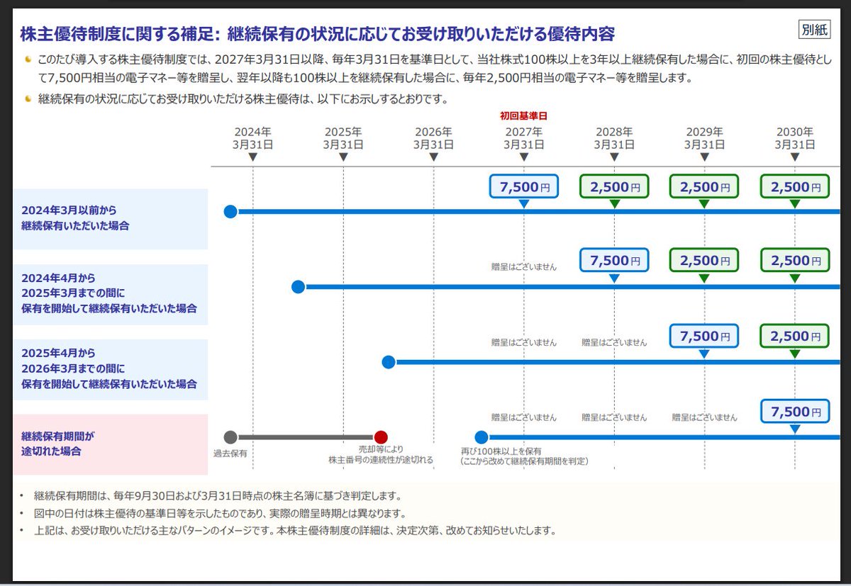 financial1111's tweet photo. 東京海上HD1：15分割実施で29日からは1株500円台、単元価格で5万円台へ！！そして分割と同時に発表された株主優待。100株以上を3年以上継続保有すれば2,500円相当の電子マネー贈呈。今期の一株配当と合わせれば7.5％を超える利回り水準。今後も業績伸長で増配に期待しつつ長期保有且つ買い増し！！ https://t.co/os0ArenY4z